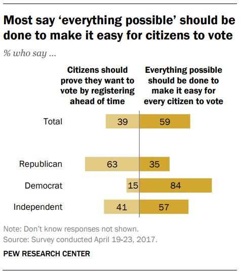 Pew Research Poll Examines American Attitudes On Voting - Election Academy